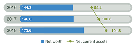 Financial Performance - BAM